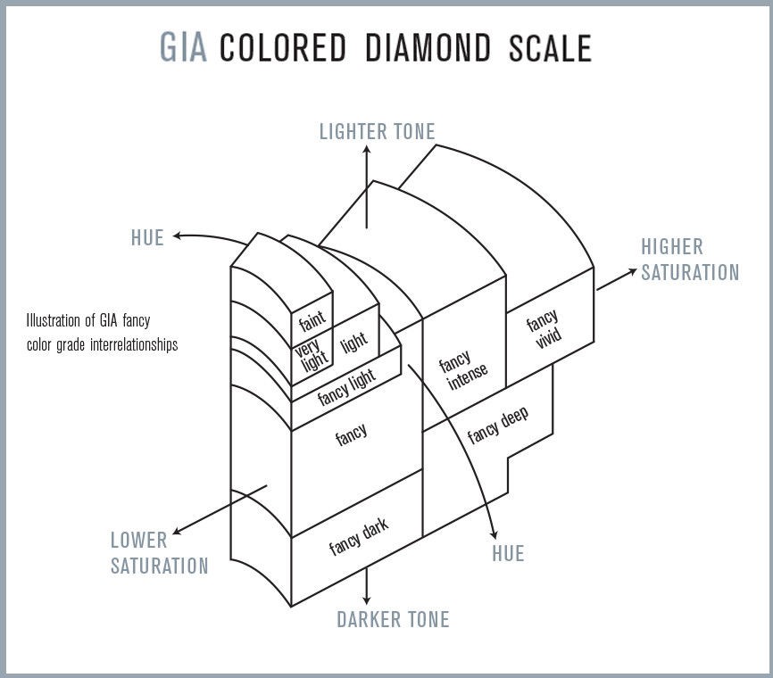 GIA Grades Fancy-Colored Diamond Scale